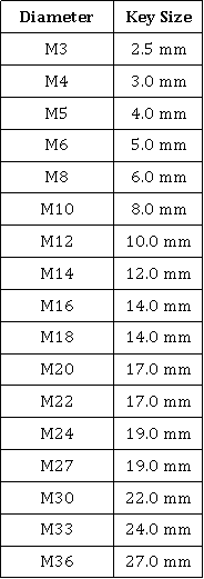 Socket Size Chart - ElectronicsHub